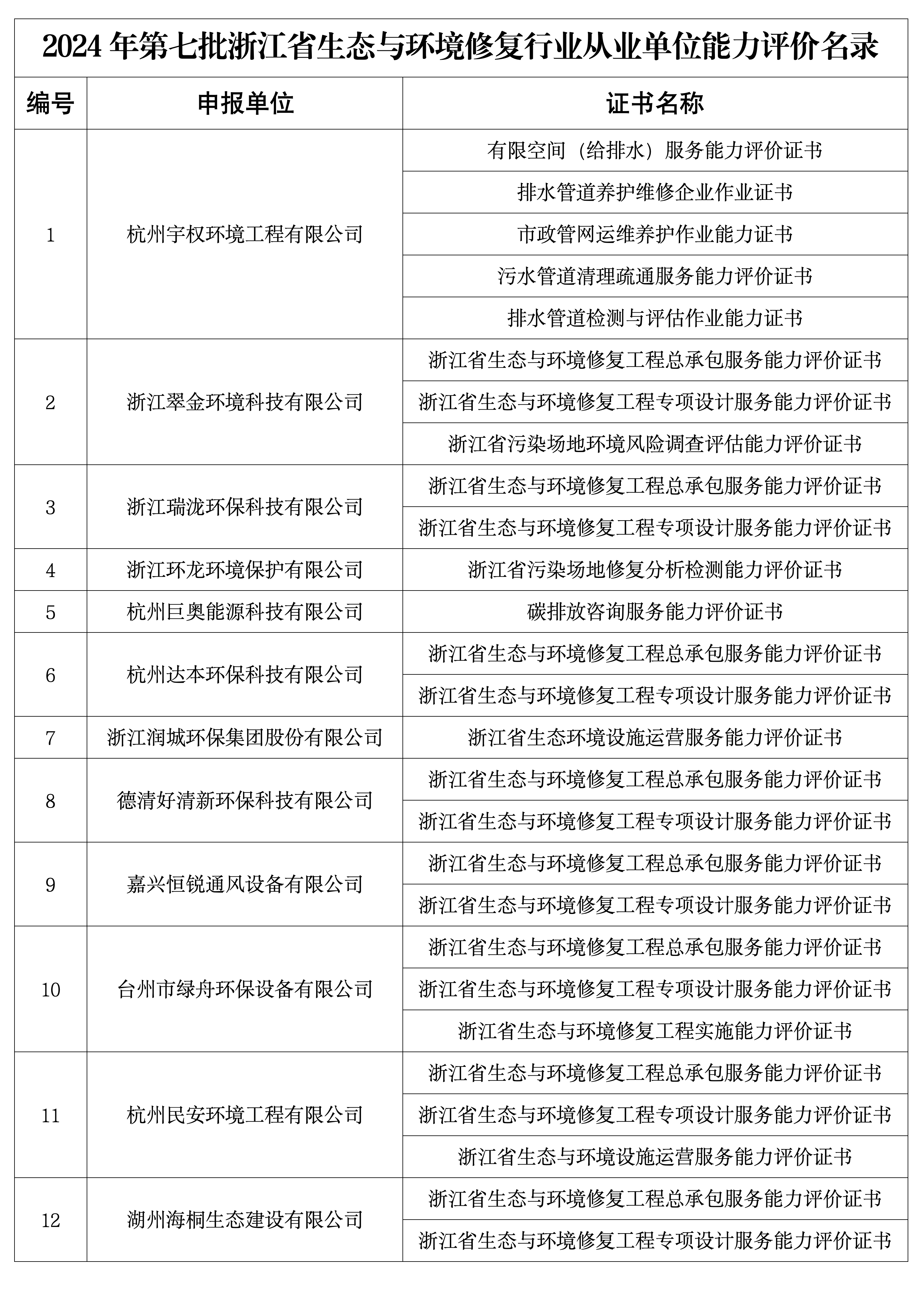 2024年第七批浙江省生态与环境修复行业从业单位能力评价名录_01.png