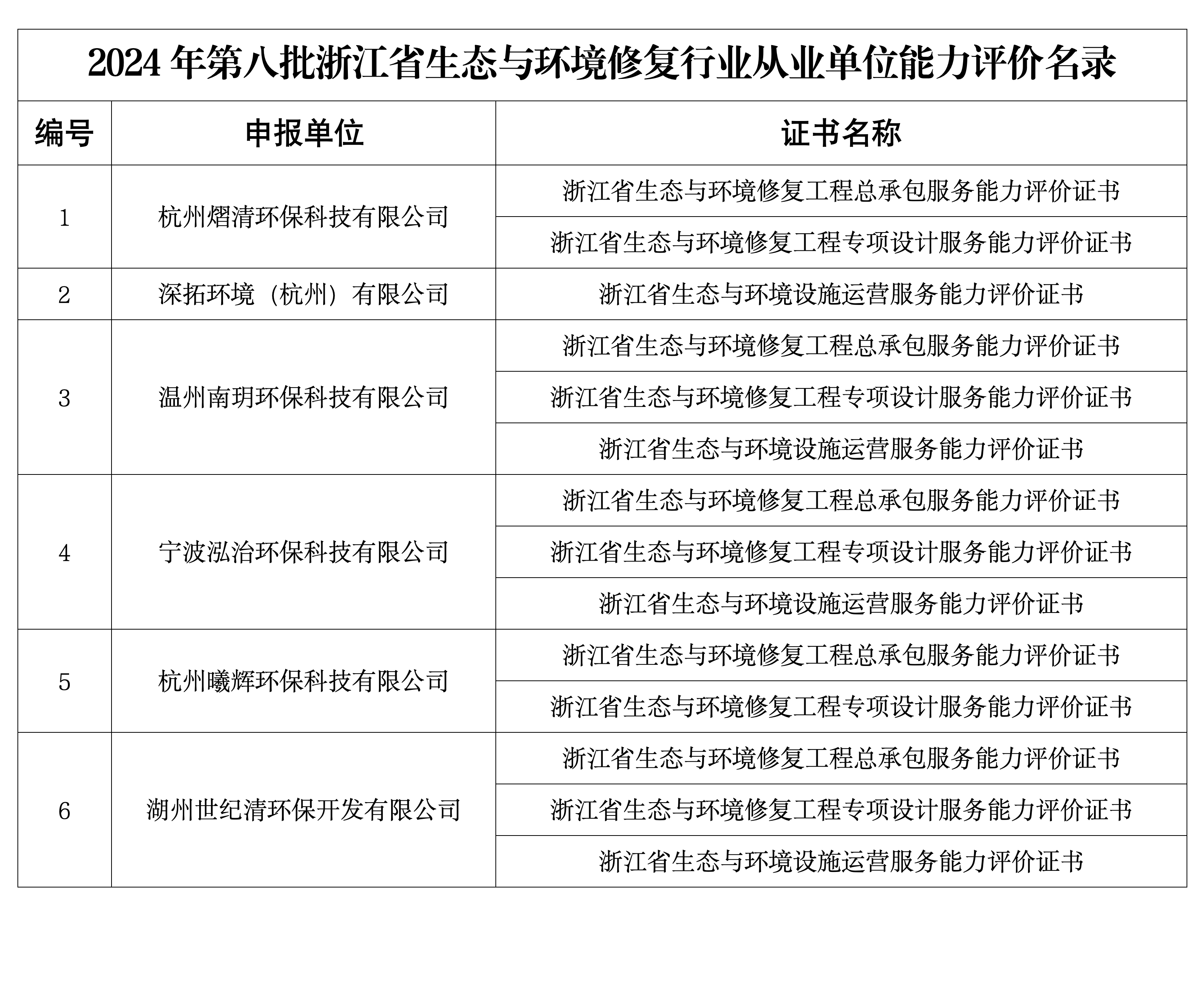 2024年第八批浙江省生态与环境修复行业从业单位能力评价名录_01.png